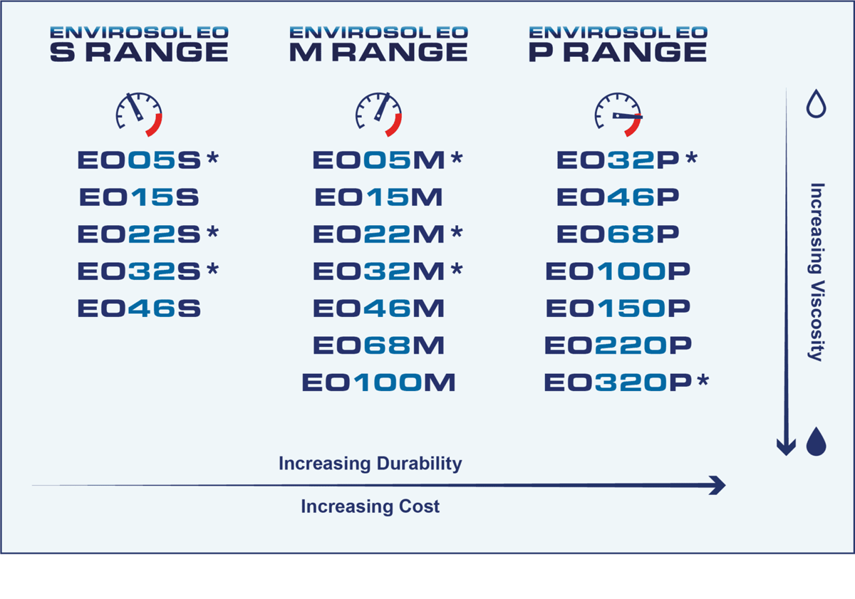 The EO Oils Range
